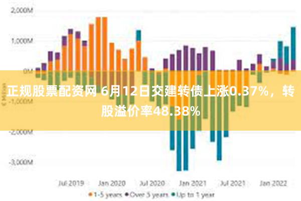 正规股票配资网 6月12日交建转债上涨0.37%，转股溢价率48.38%